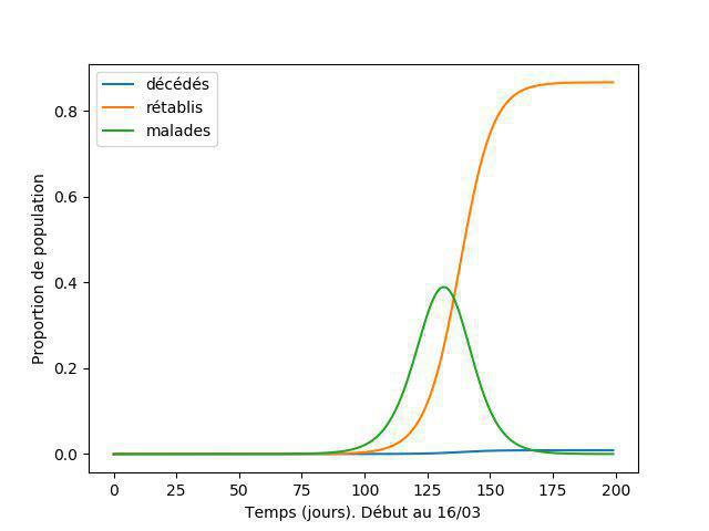Les étudiants de « Maths Spé » travaillent sur la modélisation de la propagation de l’épidémie Les étudiants de « Maths Spé » travaillent sur la modélisation de la propagation de l’épidémie