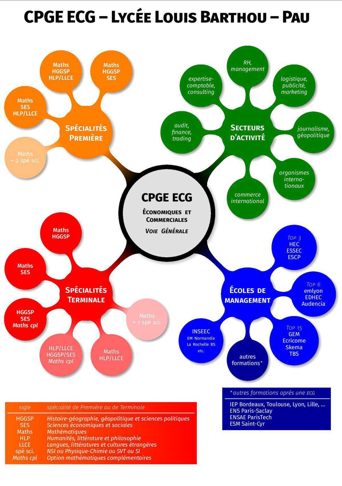 Quelles spécialités choisir en première et terminale pour mieux réussir en classe préparatoire ? Quelles spécialités choisir en première et terminale pour mieux réussir en classe préparatoire ?