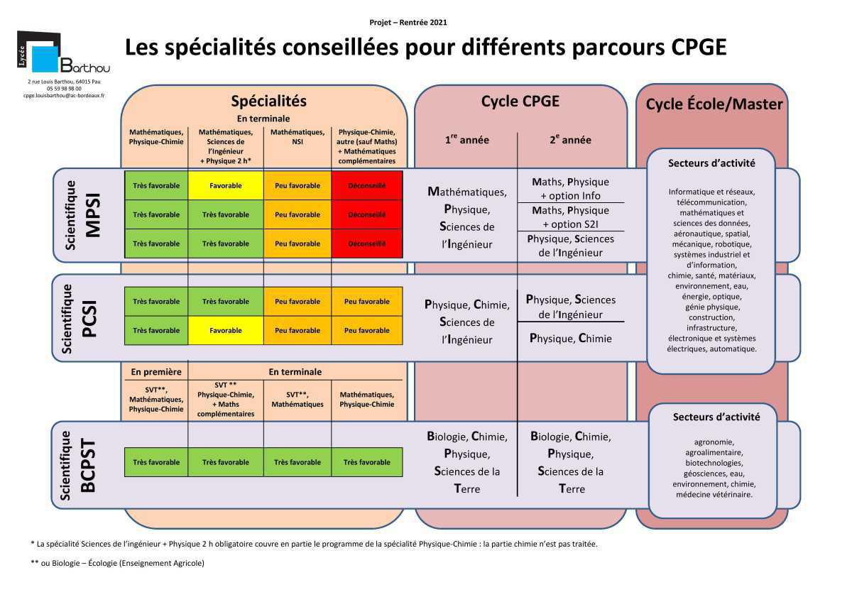 Quelles spécialités choisir en première et terminale pour mieux réussir en classe préparatoire ? Quelles spécialités choisir en première et terminale pour mieux réussir en classe préparatoire ?