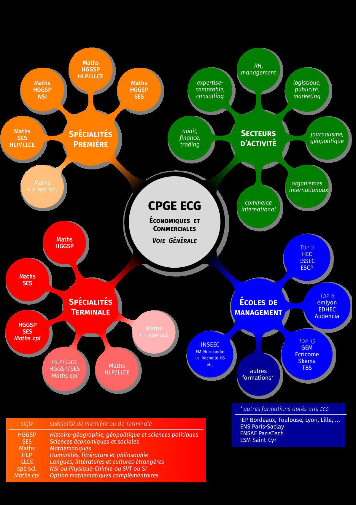 Présentation Prépa ECG - Économique et Commerciale Générale Présentation Prépa ECG - Économique et Commerciale Générale