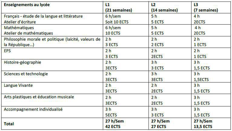 Dès la rentrée 2021, ouverture du parcours de licence généraliste labellisé PPPE au lycée Louis Barthou en partenariat avec l'UPPA Dès la rentrée 2021, ouverture du parcours de licence généraliste labellisé PPPE au lycée Louis Barthou en partenariat avec l'UPPA