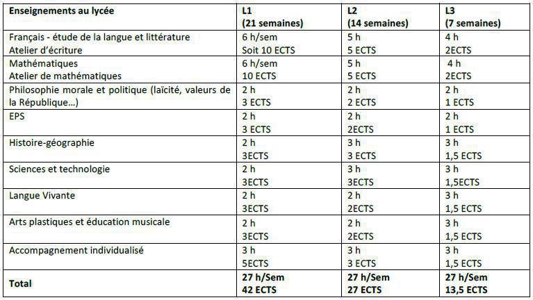 Dès la rentrée 2021, ouverture du parcours de licence généraliste labellisé PPPE au lycée Louis Barthou en partenariat avec l'UPPA