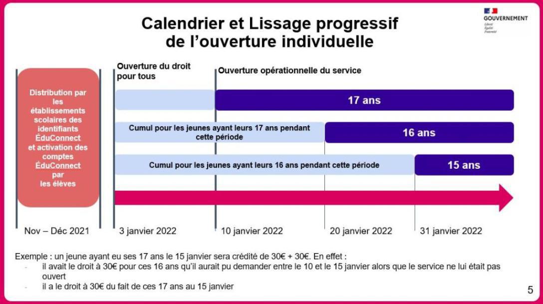 Le pass Culture à partir de janvier 2022 Le pass Culture à partir de janvier 2022