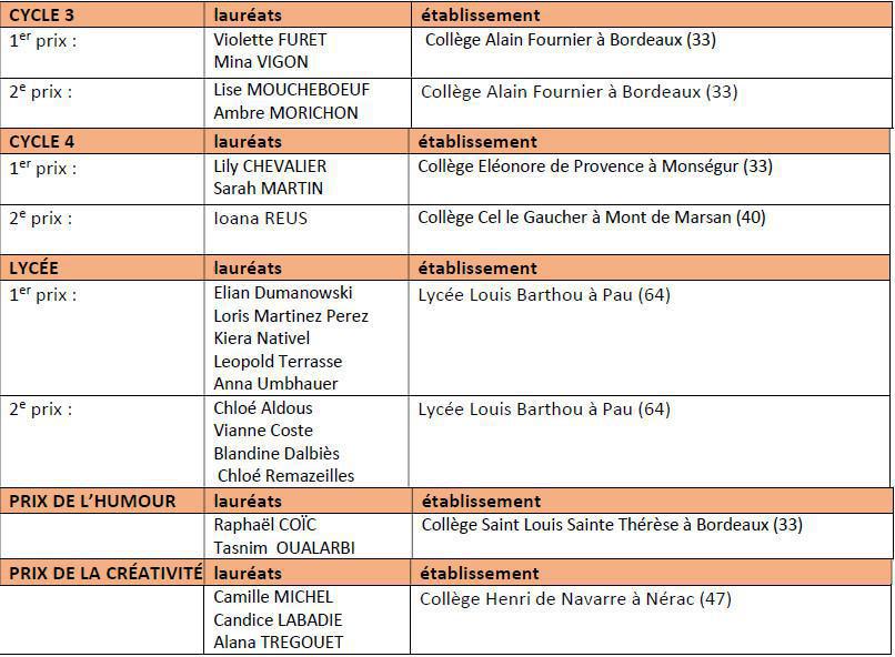 Les élèves de 2de ABIBAC remportent le 1er et le 2ème prix du Concours Cré'Aktiv 2022 !