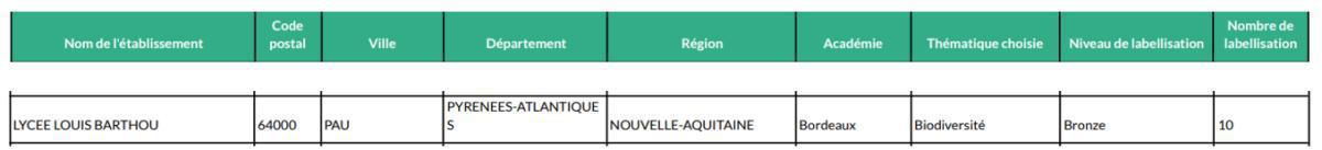 Pour la 10ème année, le Lycée Louis Barthou obtient le label Eco-Ecole ! Pour la 10ème année, le Lycée Louis Barthou obtient le label Eco-Ecole !