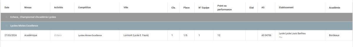 Notre équipe d'échecs est championne d'académie et poursuit au niveau interacadémique Notre équipe d'échecs est championne d'académie et poursuit au niveau interacadémique