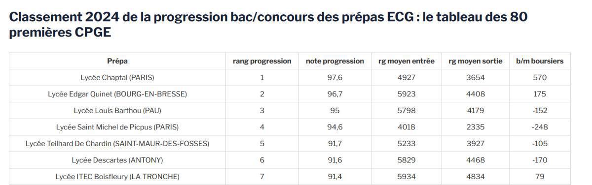 Notre prépa ECG en 3ème place sur le podium national des meilleures formations Notre prépa ECG en 3ème place sur le podium national des meilleures formations