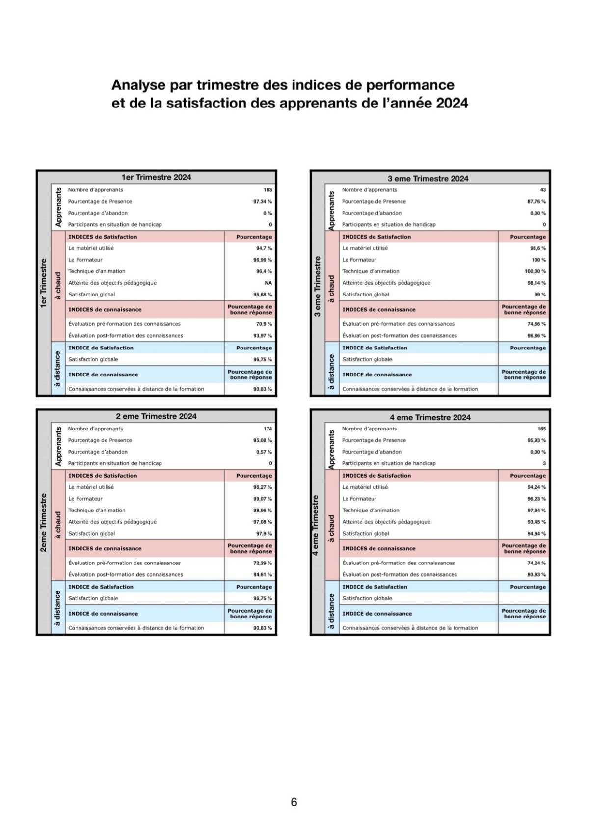 Indices de Performances
