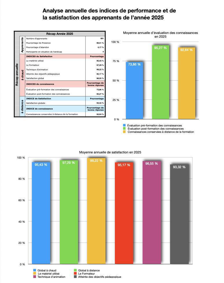 Indices de Performances