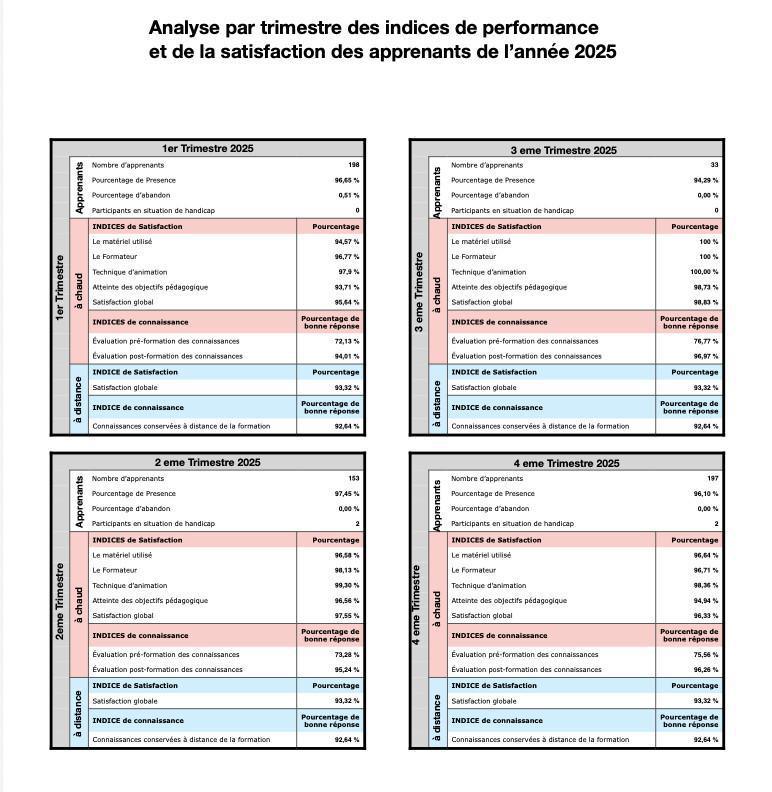 Indices de Performances