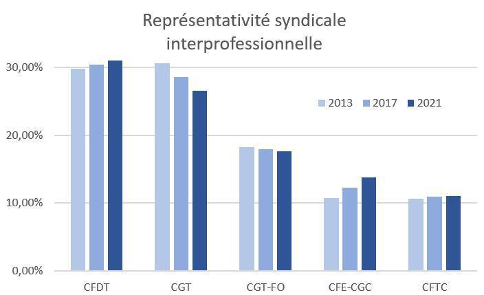 Les résultats de la représentativité syndicale ont été publié par le Direction Générale du travail Les résultats de la représentativité syndicale ont été publié par le Direction Générale du travail