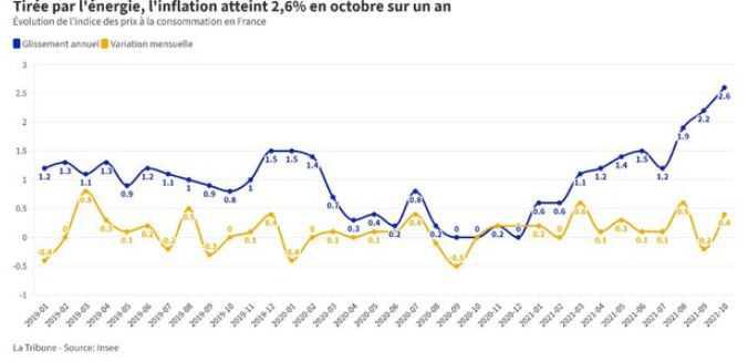 L'inflation accélère à 2,6% en France, en zone euro , elle atteint son record de 2008