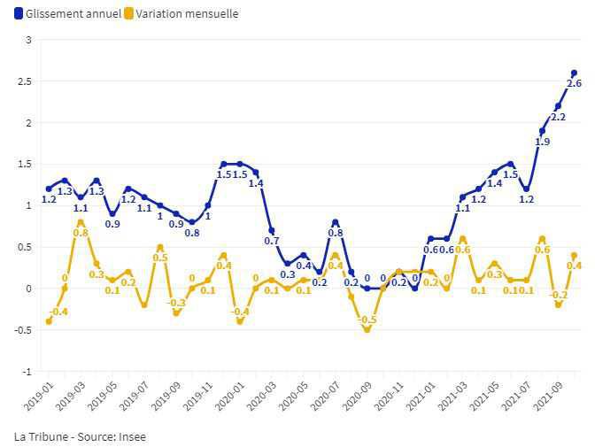 L'inflation accélère à 2,6% en France, en zone euro , elle atteint son record de 2008