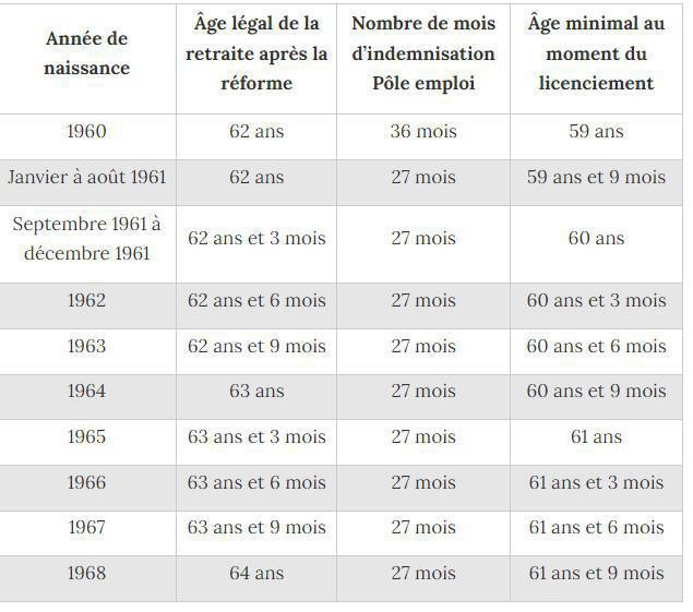 Maintien du chômage jusqu’à la retraite à taux plein : quel âge minimal lors du licenciement ? Maintien du chômage jusqu’à la retraite à taux plein : quel âge minimal lors du licenciement ?