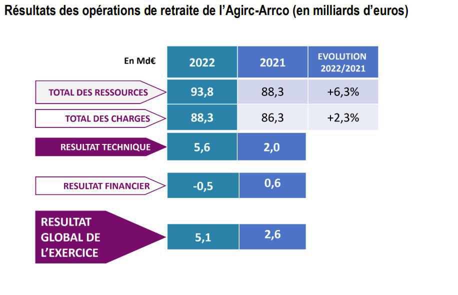Résultats 2022 : L’Agirc-Arrco confirme sa robustesse Résultats 2022 : L’Agirc-Arrco confirme sa robustesse