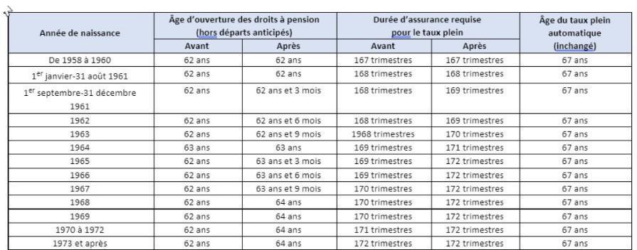 Réformes des retraites : ce que disent la loi et les projets de décret sur les mesures d’âge Réformes des retraites : ce que disent la loi et les projets de décret sur les mesures d’âge