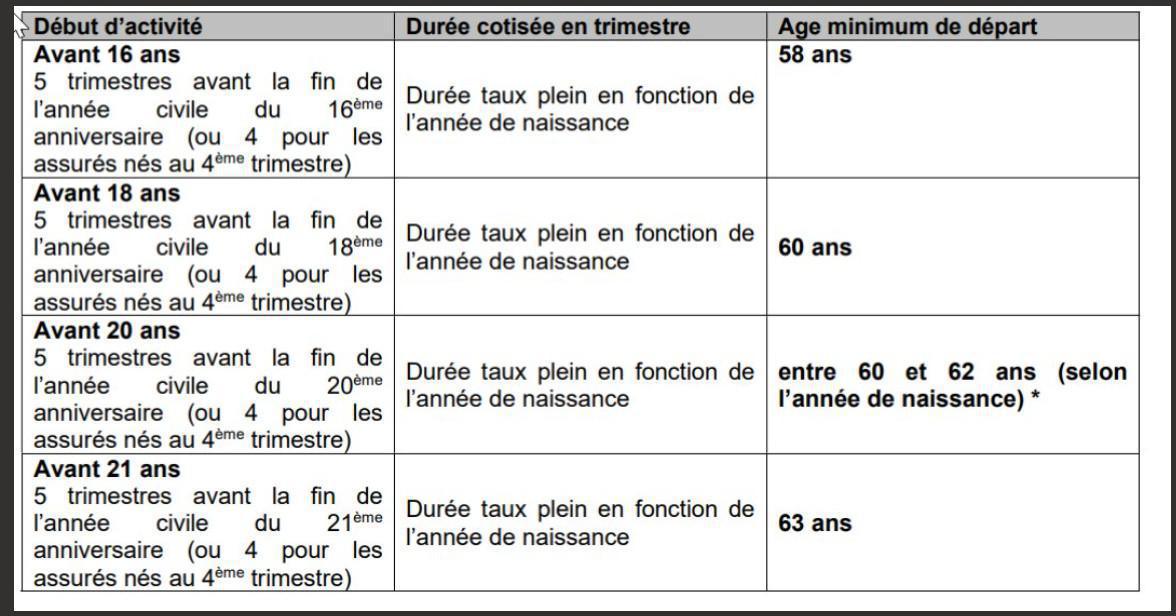 Réformes des retraites : ce que disent la loi et les projets de décret sur les mesures d’âge