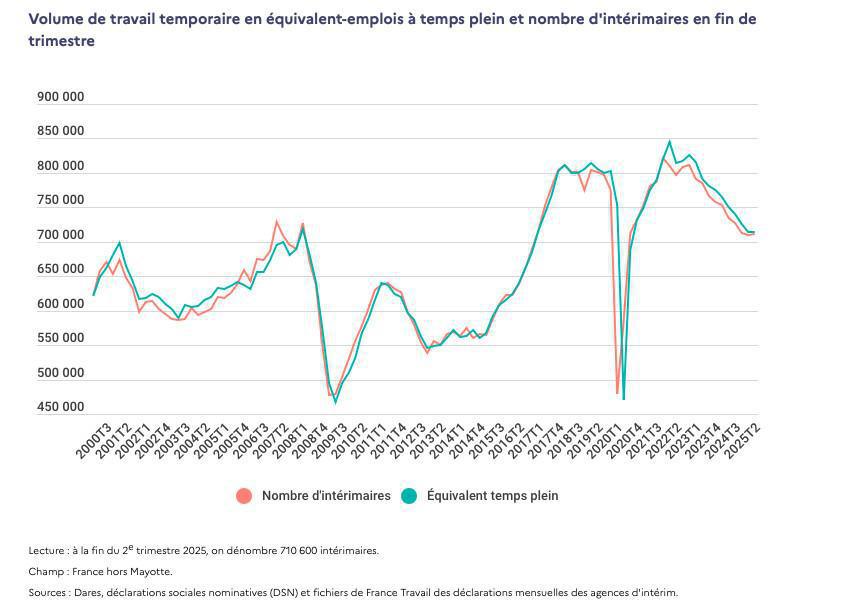 L'emploi intérimaire augmente légèrement au 2e trimestre 2025 (+0,2 %)