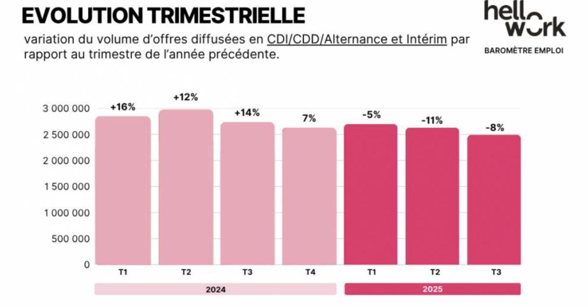 Le BTP reste le premier secteur recruteur en intérim malgré un repli de -8 % Le BTP reste le premier secteur recruteur en intérim malgré un repli de -8 %