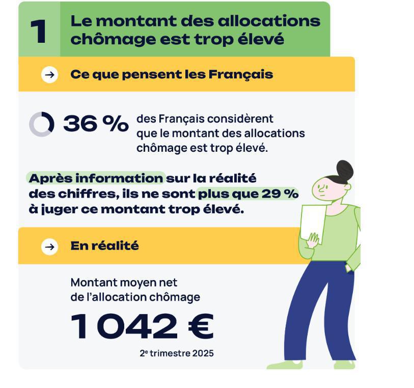 Baromètre UNEDIC 8 idées reçues sur les demandeurs d'emploi