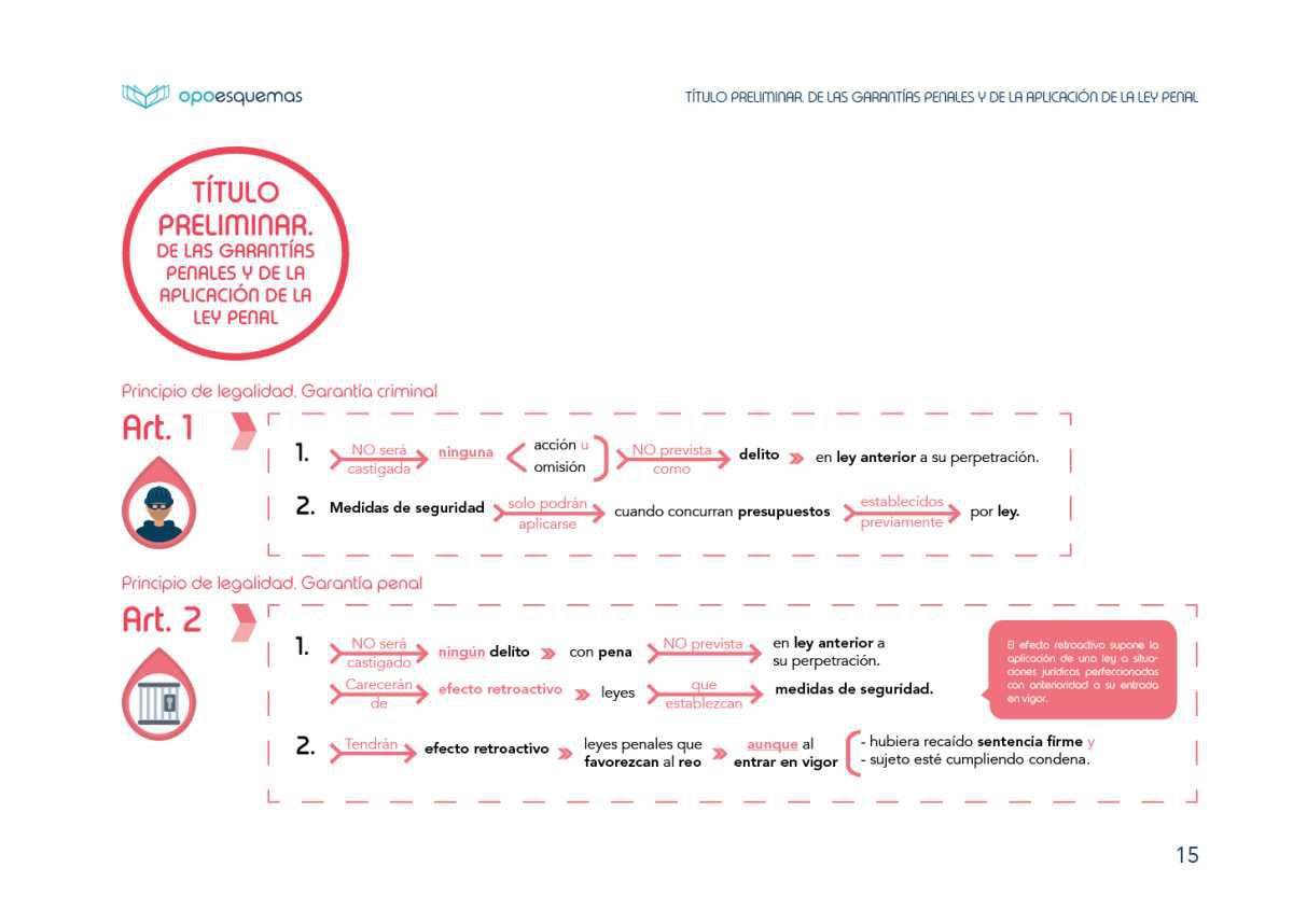 Título Preliminar. De las Garantías Penales y de la aplicación de la Ley Penal.