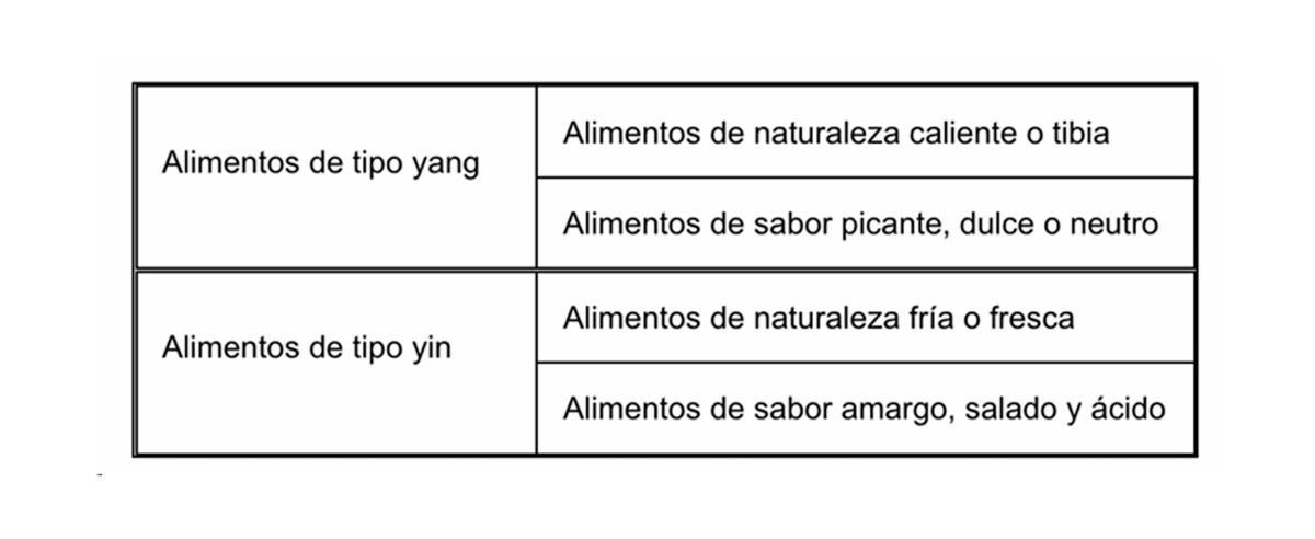 ALIMENTACIÓN EN MEDICINA TRADICIONAL CHINA 