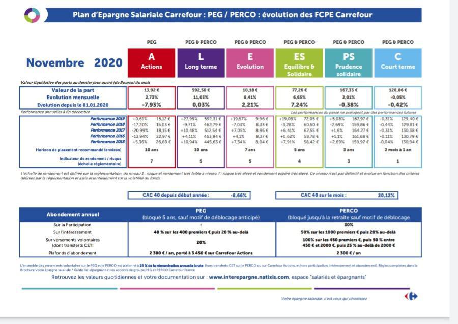 Évolution du FCPE carrefour à novembre 2020