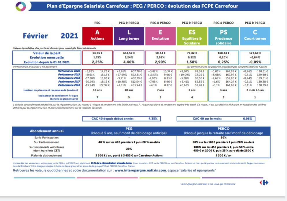 Évolution FCPE carrefour à février 2021