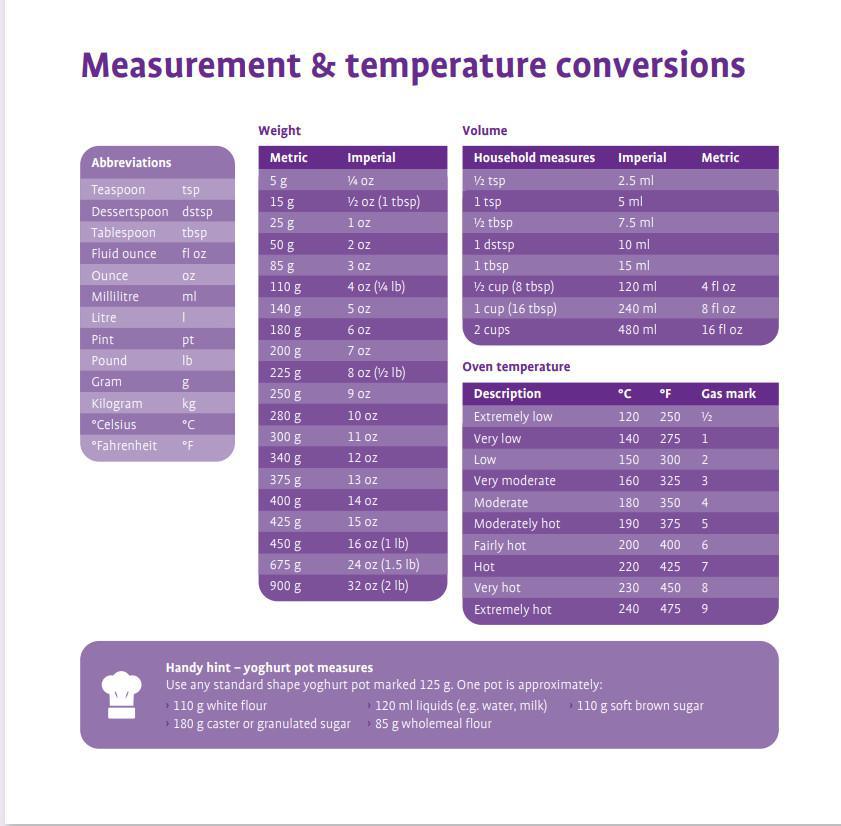 Top Tips when cooking – Measurements and Conversions How do I convert 350F0 to the temperatures on my oven?