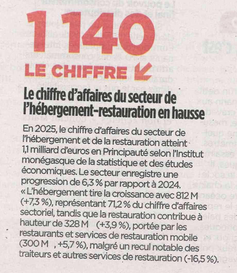 Le Chiffre d'affaires du secteur de l'hébergement - restauration en hausse