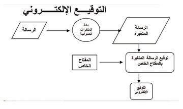 خصوصيات التوقيع الالكترونى وحجيته فى الاثبات