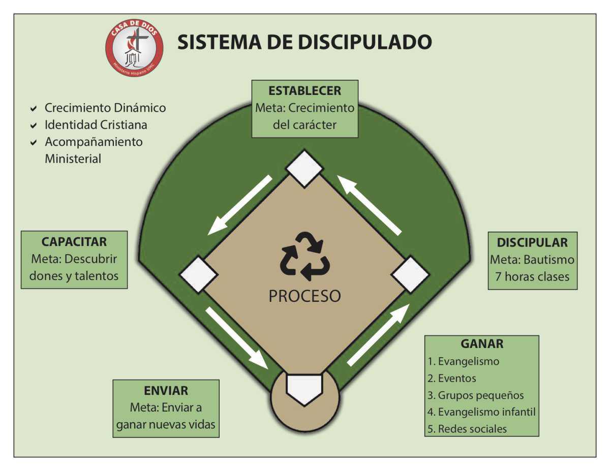 Sistema de Discipulado