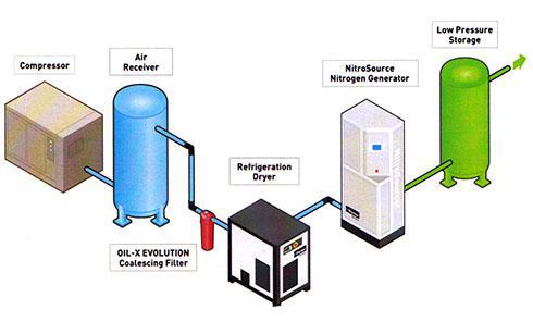 Nitrogen Gas Generators