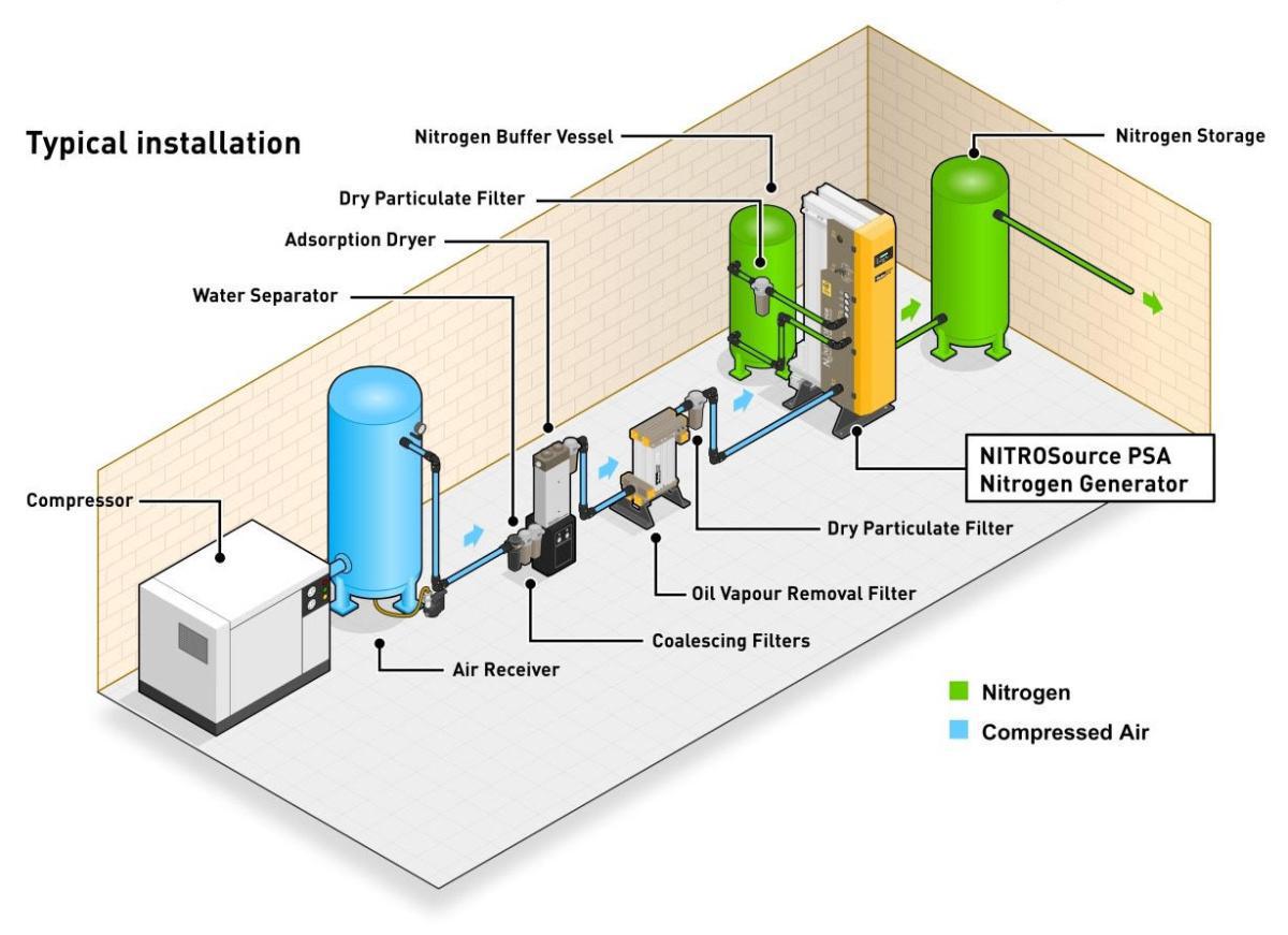 Nitrogen Gas Generators