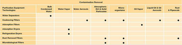 Compressed Air Purification