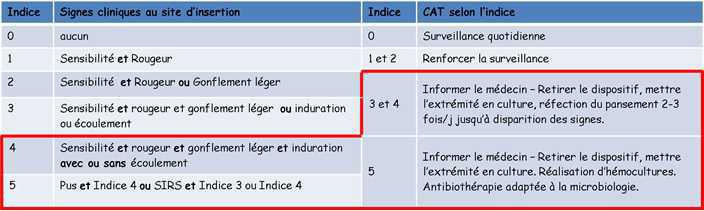 Cathéters : réfection de pansements Cathéters : réfection de pansements