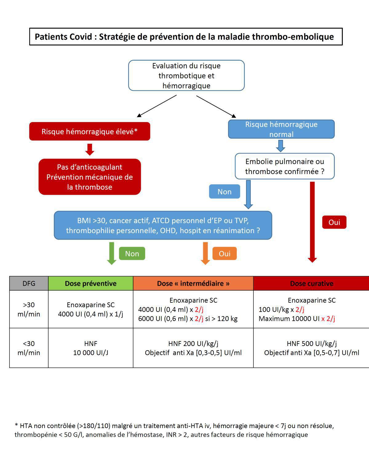 Stratégie du ttt anticoagulant chez les Covid +