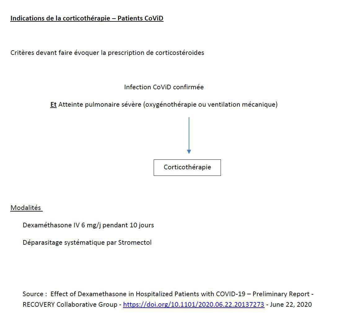 Corticothérapie patients Covid +