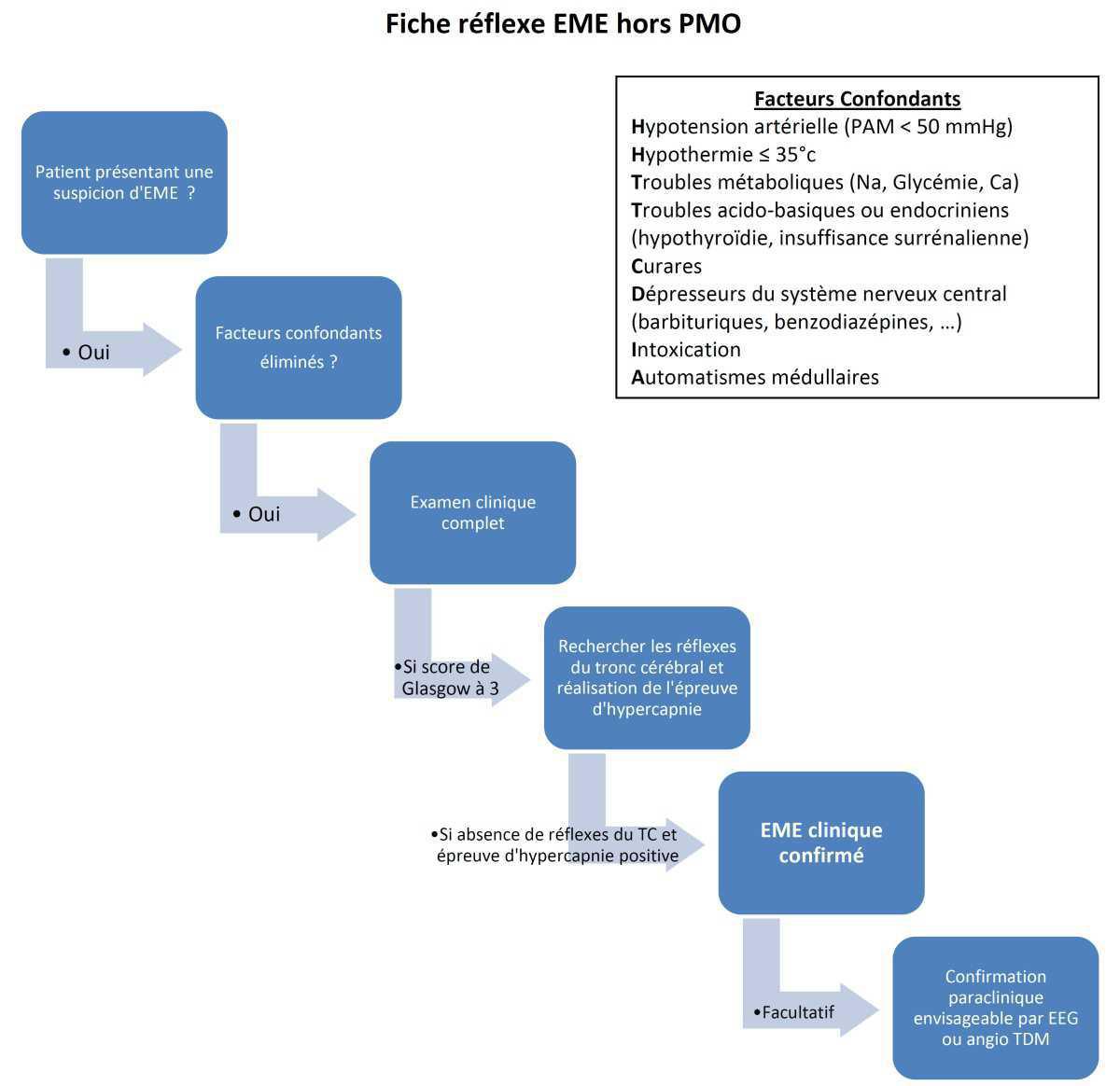 Etat de mort encéphalique (hors PMO)