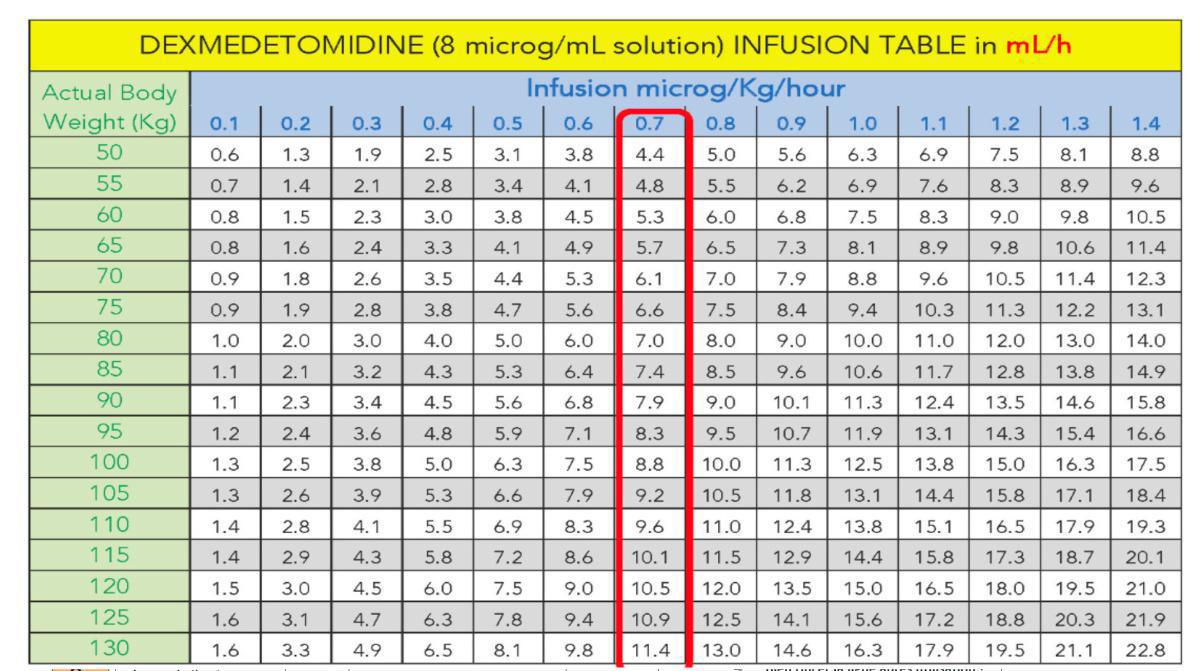 Dexmédétomidine
