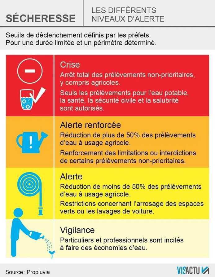 ⚠️​Vigilance sécheresse⚠️​