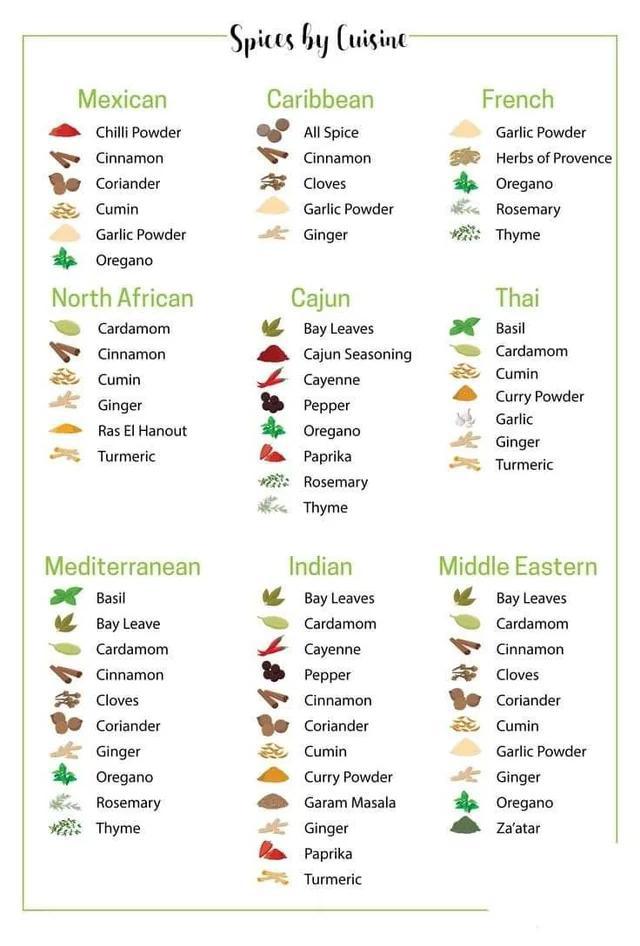 Spices by Different Cuisines