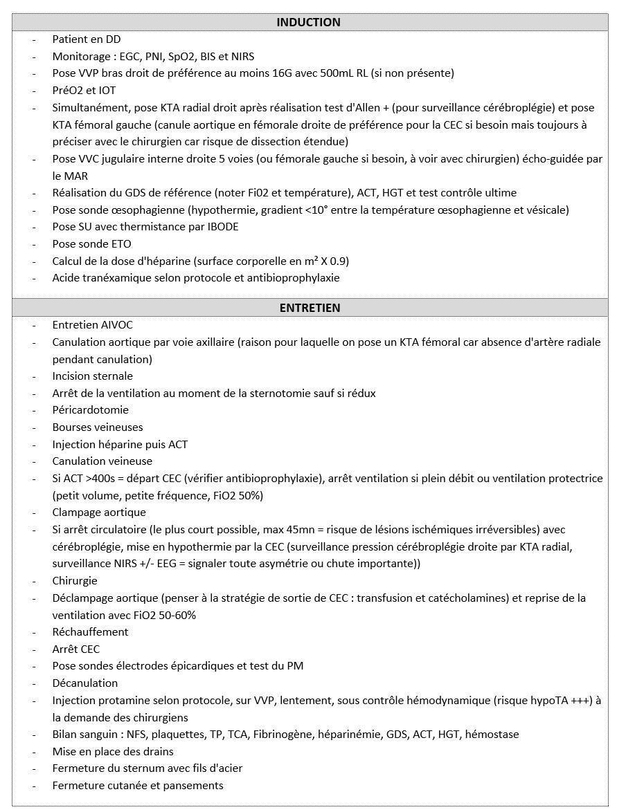 Dissection aortique de type A