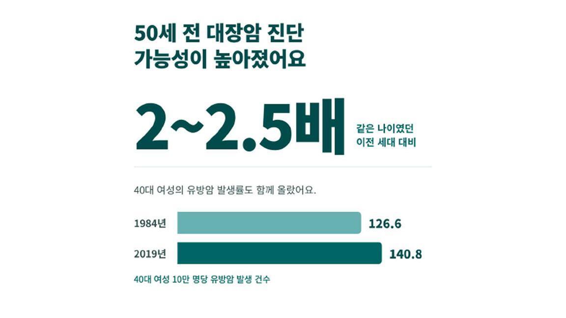 40대 암 검진 두 가지, 유방은 40세·대장은 45세부터 40대 암 검진 두 가지, 유방은 40세·대장은 45세부터