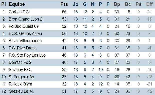 Promotion d'excellence, poule A (district du Rhône)