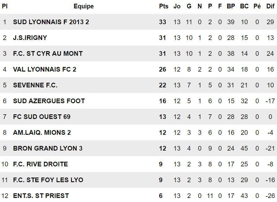 FC Val Lyonnais B - Bouba DIALLO : "Mes joueurs m'ont refroidi..."