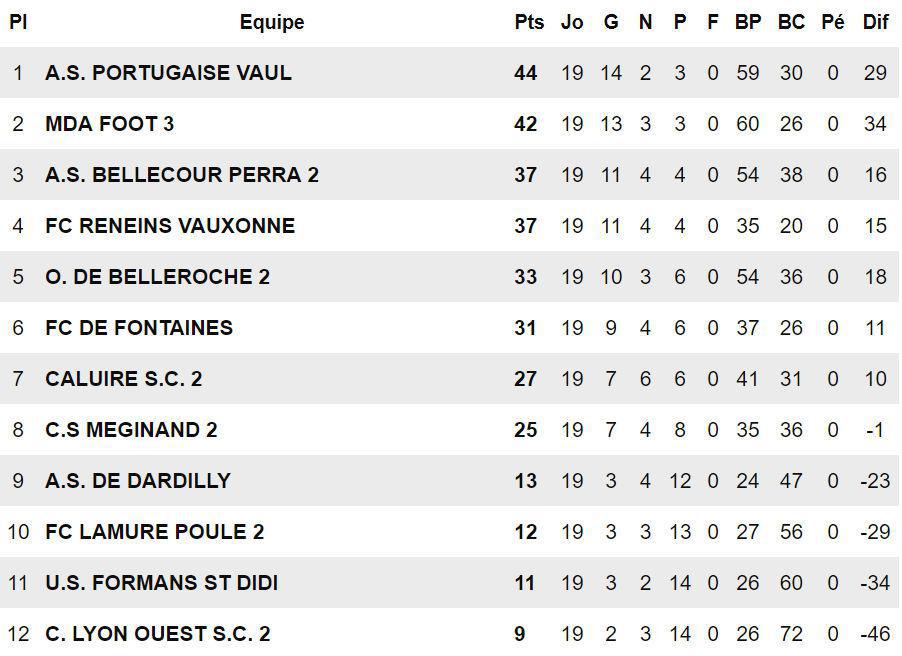 D3 - Le FC RENEINS-VAUXONNE ne devra pas avoir de regret