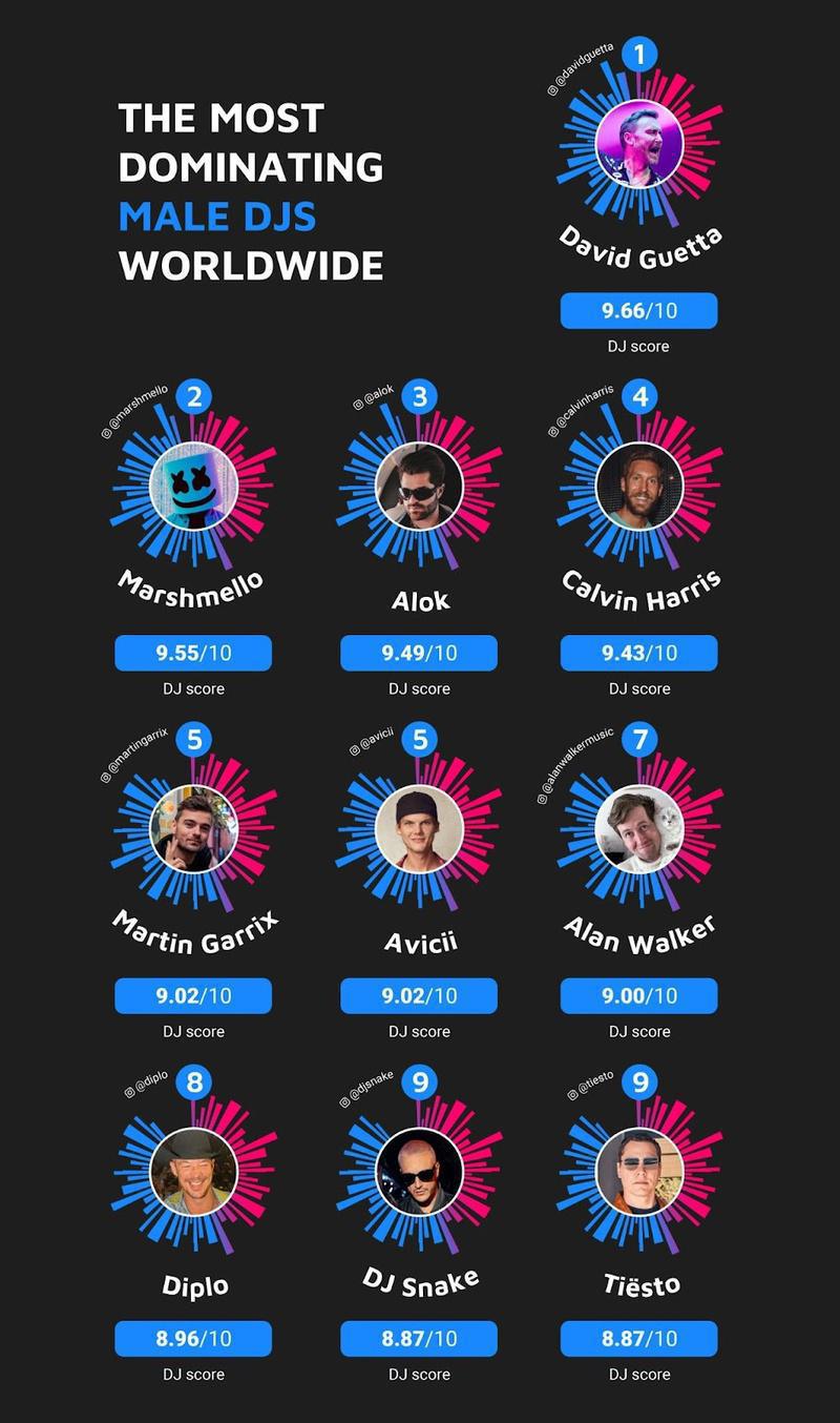 Alok integra o TOP 3 dos DJ's mais dominantes do mercado global de música eletrônica Alok integra o TOP 3 dos DJ's mais dominantes do mercado global de música eletrônica