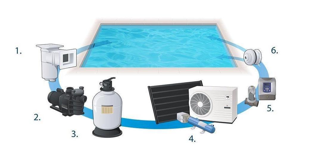 Cirkulationssystemet - poolens hjärta Cirkulationssystemet - poolens hjärta