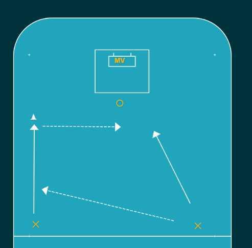 Anfall 2 vs 1 med snurrvändning Anfall 2 vs 1 med snurrvändning